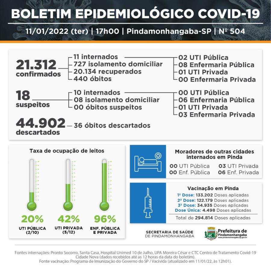 Covid-19: Pinda registra 268 casos novos, 53 recuperados e um óbito