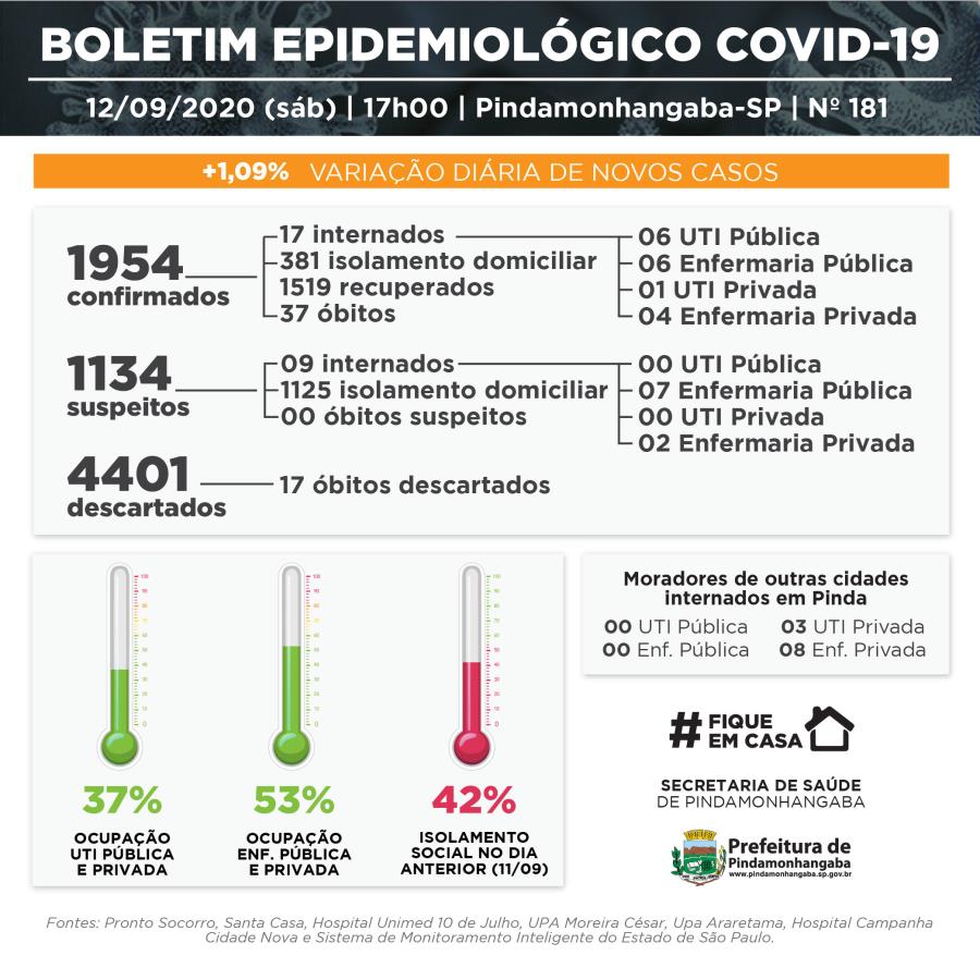 Pinda apresenta mais 21 casos de covid-19 e 20 recuperados