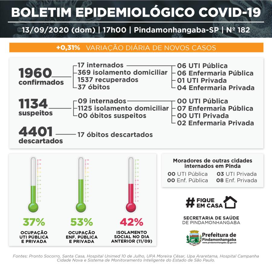 Pinda apresenta mais 6 casos de covid-19 e 18 recuperados