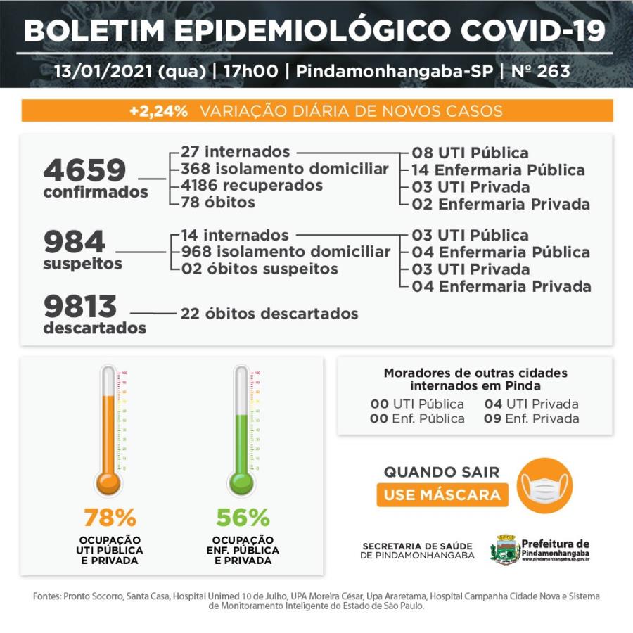 Covid-19: Pinda apresenta mais 1 óbito, 95 casos novos e 45 recuperados