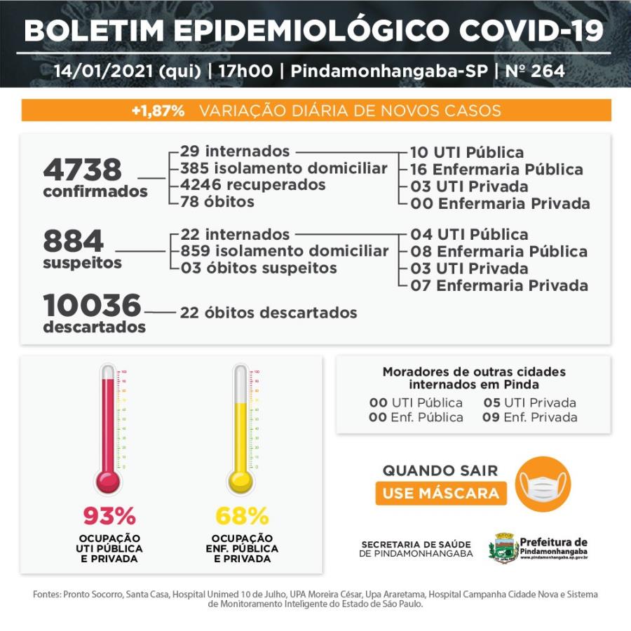 Covid-19: Pinda chega a 93% de ocupação de leitos de UTI, apresenta 1 óbito suspeito, 79 casos novos e 60 recuperados