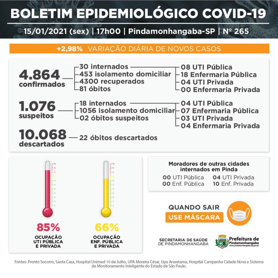Covid-19: Pinda apresenta 2 óbitos, 126 casos novos e 54 recuperados