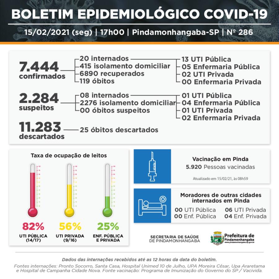 Covid-19: Pinda registra 94 novos casos e 199 pacientes recuperados