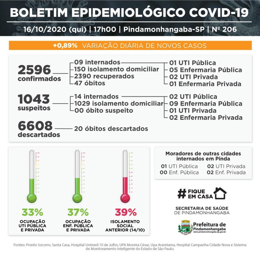 16/10 - Vigilância Epidemiológica de Pinda divulga 23 novos casos de covid-19 e 38 pacientes recuperados