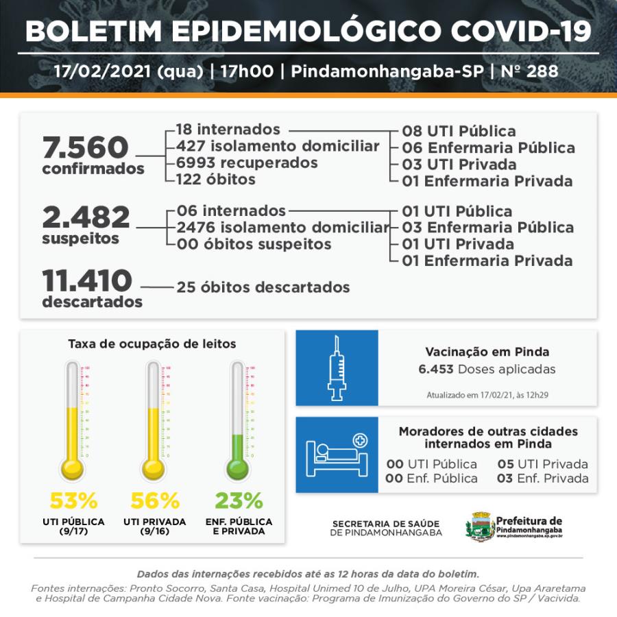 Covid-19: Pinda registra 2 óbitos, 43 novos casos e 55 pacientes recuperados