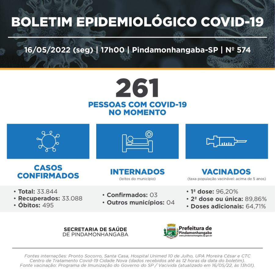 Covid-19: Pinda registra 225 casos novos, 66 recuperados e nenhum óbito na última semana