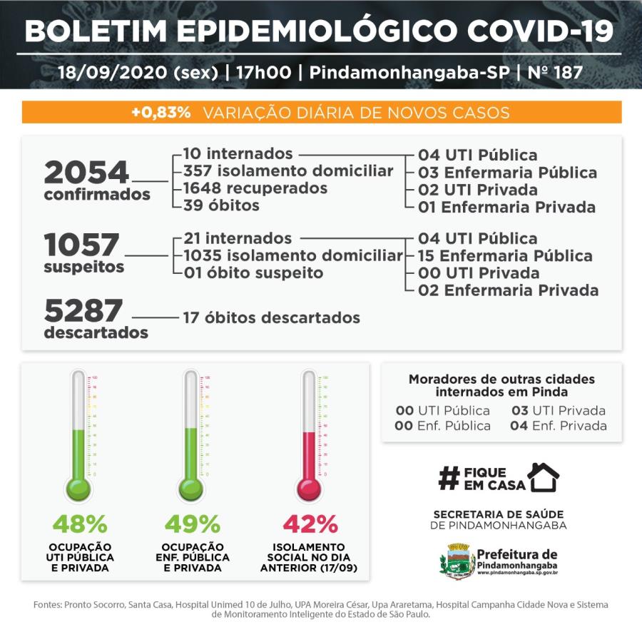 18/09 - Vigilância Epidemiológica de Pinda divulga 17 novos casos de covid-19 e 29 recuperados
