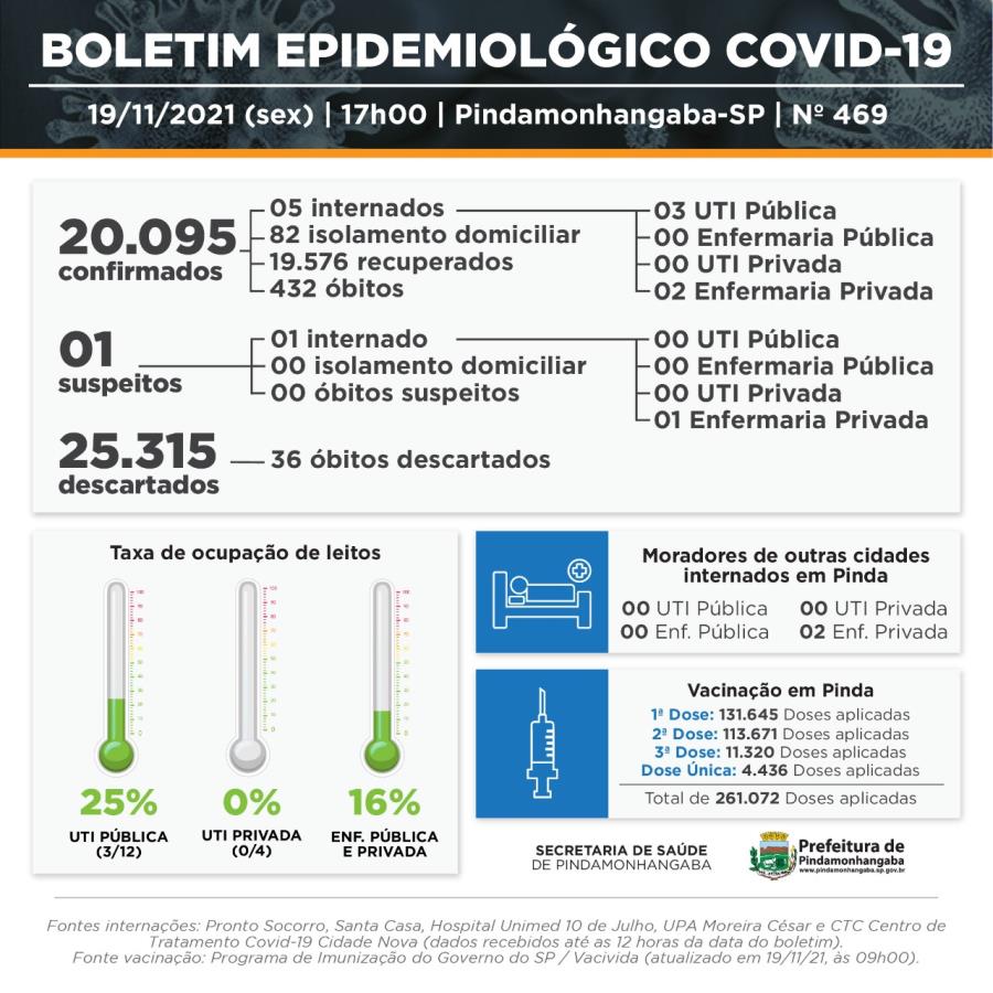 19/11 - Covid-19: Pinda registra 17 casos novos, 06 recuperados e nenhum  óbito - Prefeitura de Pindamonhangaba