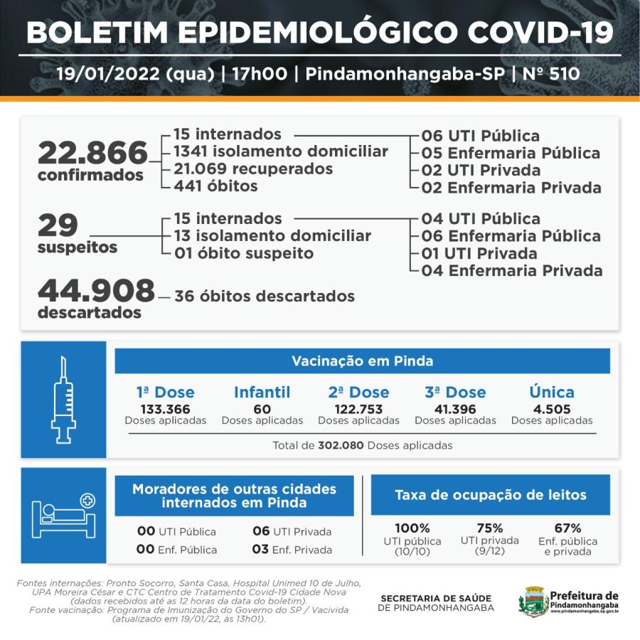 19/01 - Covid-19: Pinda registra 233 casos novos e 187 recuperados