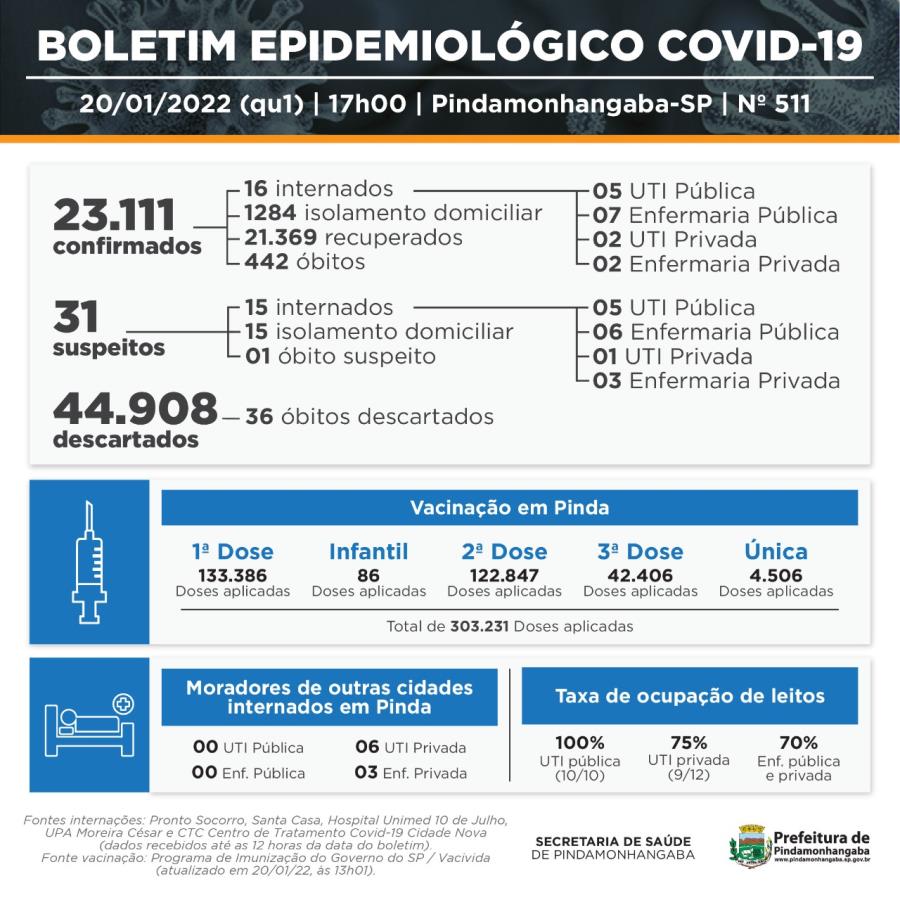 Covid-19: Pinda registra 245 casos novos, 300 recuperados e um óbito