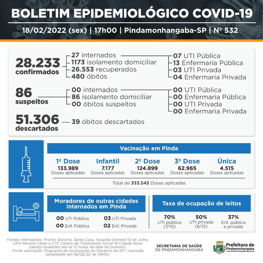 Covid-19: Pinda registra 02 óbitos, 328 casos novos e 328 recuperados -  Prefeitura de Pindamonhangaba