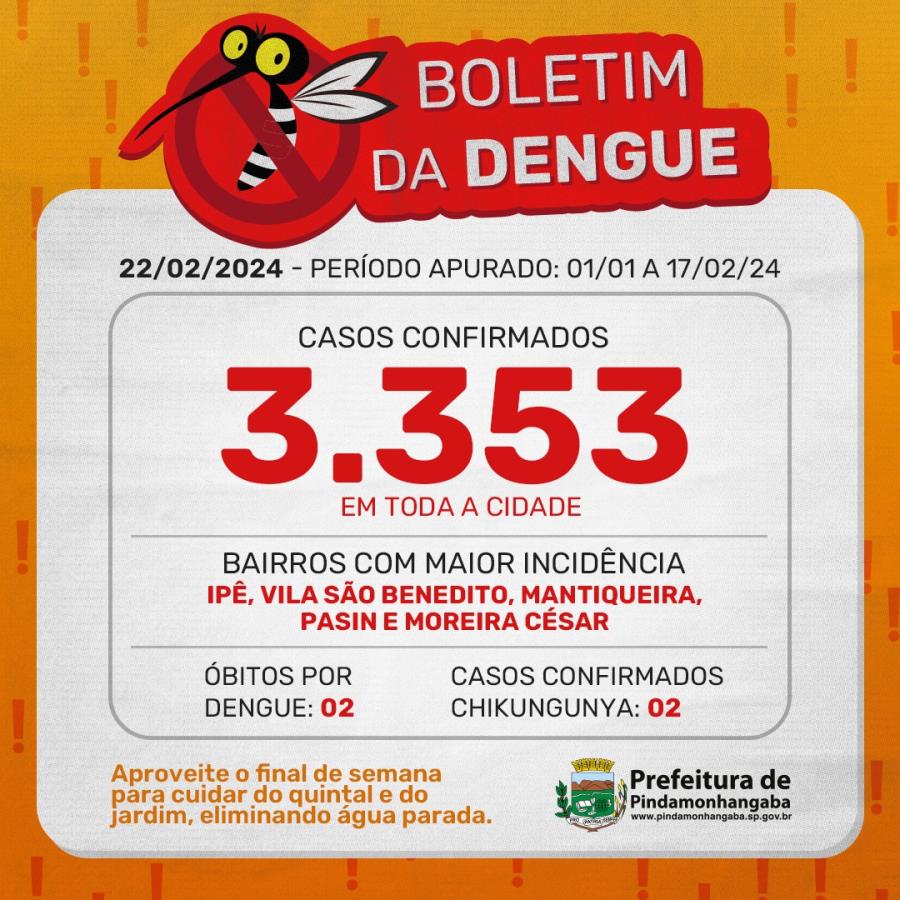22/02 - Boletim da dengue: Pinda chega a 3.353 casos em 2024