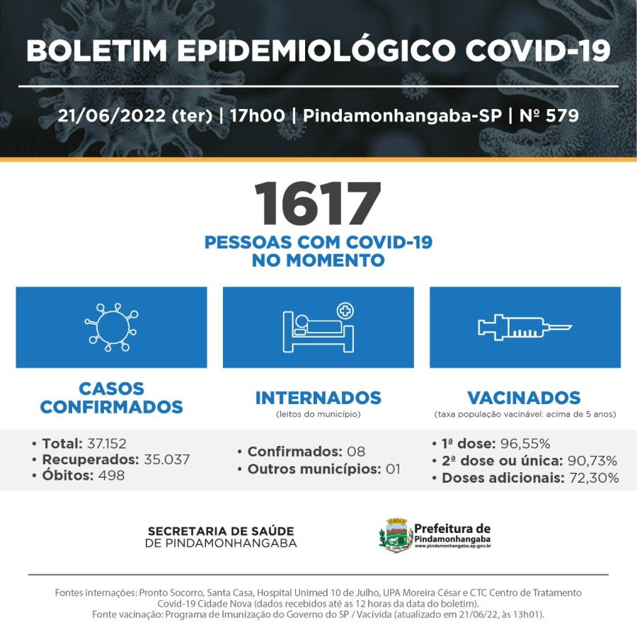 Covid-19: Pinda registra 2 óbitos, 1.026 casos novos notificados e 841 recuperados na última semana