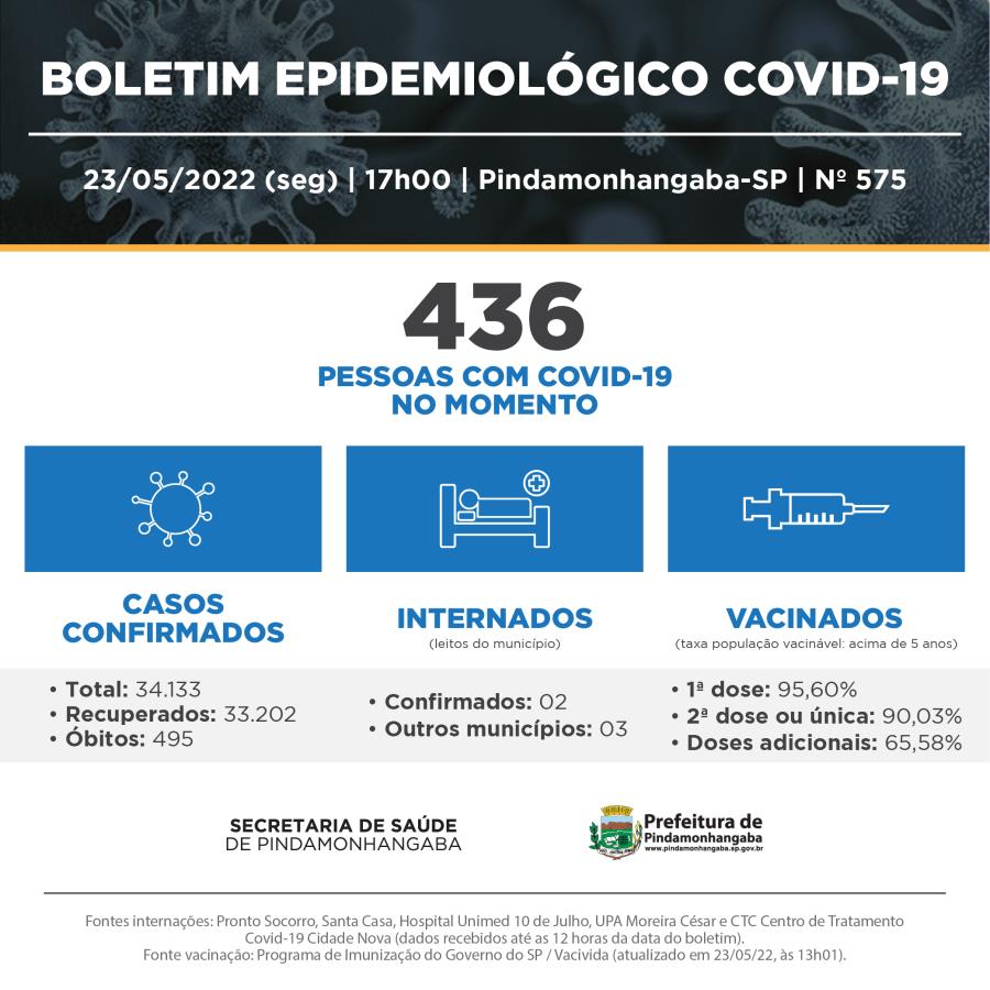 Covid-19: Pinda registra 289 casos novos, 114 recuperados e nenhum óbito na última semana
