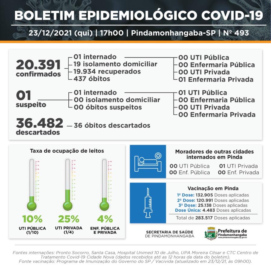 23/12 - Covid-19: Pinda registra 02 casos novos, 02 recuperados e nenhum óbito