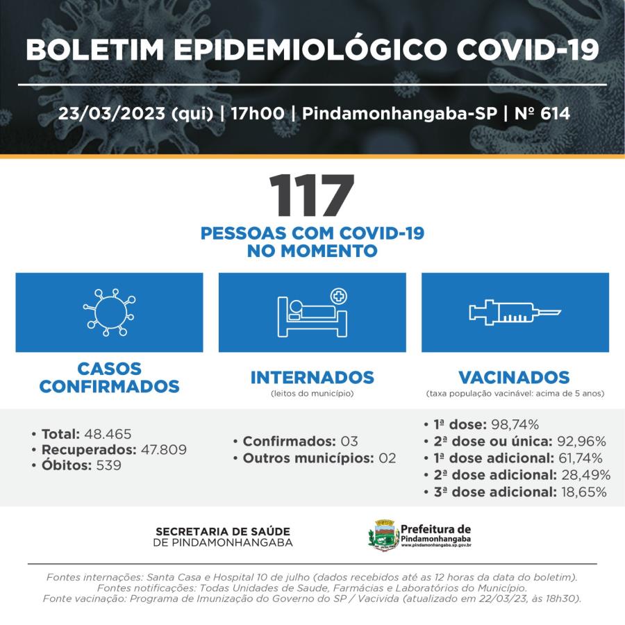 24/03 - Covid-19: Pinda registra 117 casos novos notificados, 108 recuperados e nenhum óbito