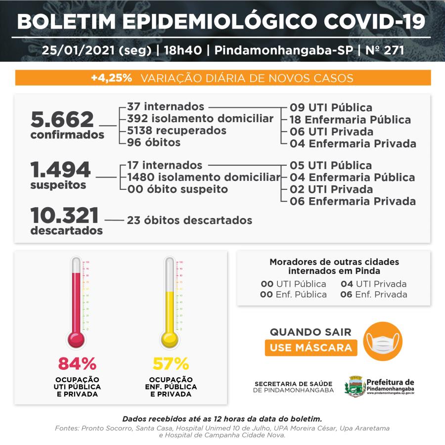Pinda bate o recorde com 180 positivos para covid-19; UTI pública chega a 100% de ocupação