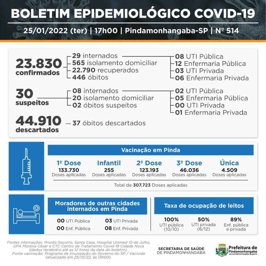 25/01 - Covid-19: Pinda registra 02 óbitos, 222 casos novos e 161 recuperados
