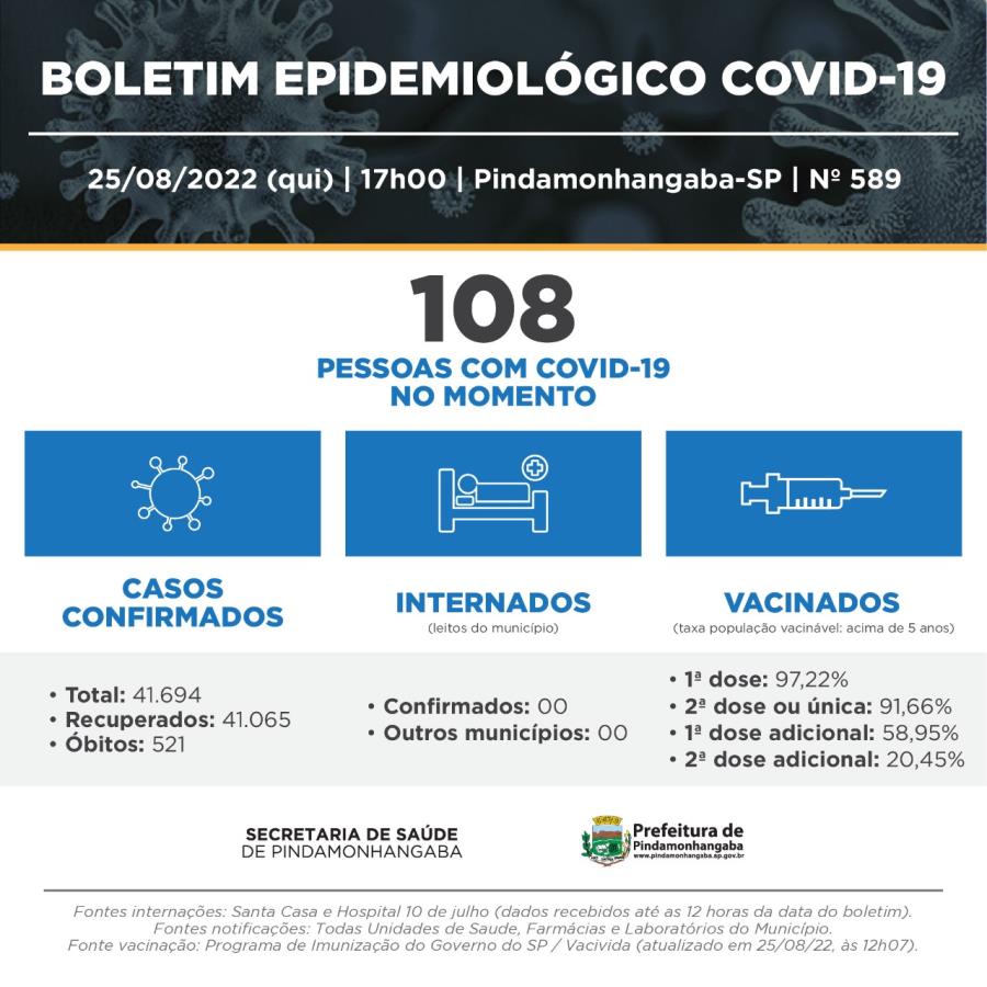 25/08 - Covid-19: Pinda registra 42 casos novos notificados e 119 recuperados