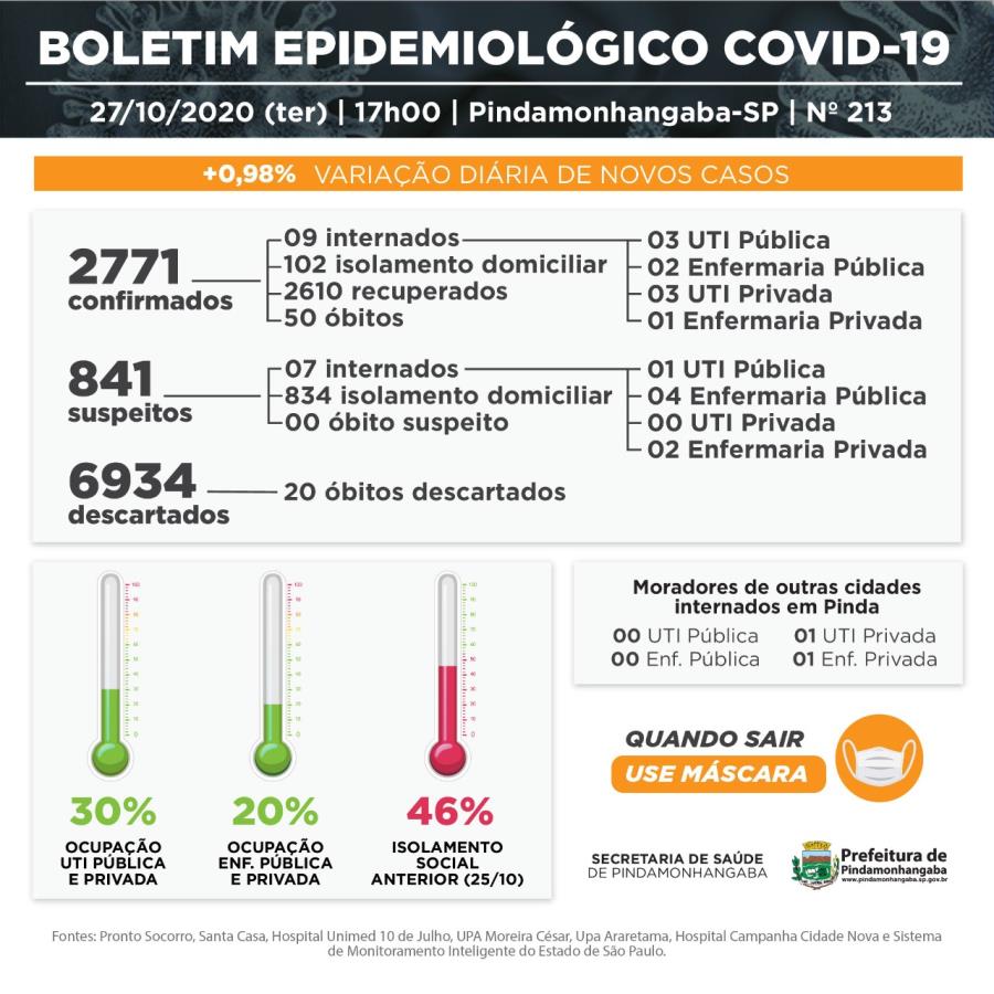 27/10 - Vigilância Epidemiológica de Pinda divulga 27 novos casos e 17 pacientes recuperados de covid-19
