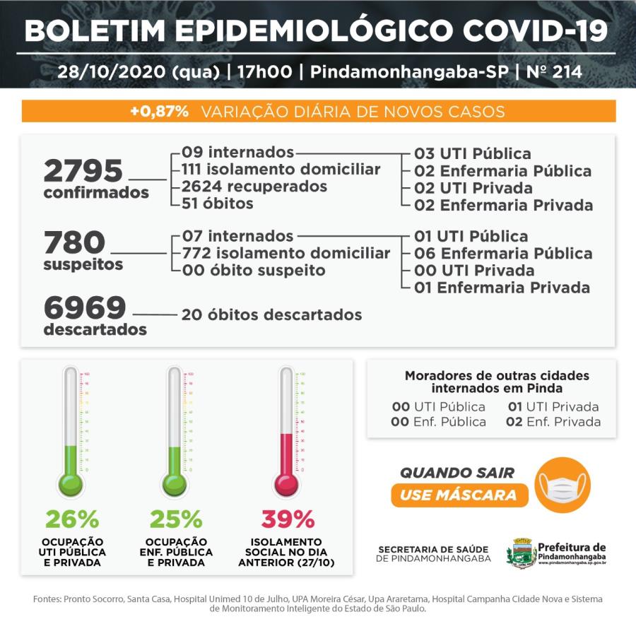 28/10 - Vigilância Epidemiológica de Pinda divulga 24 novos casos, 1 óbito de covid-19 e 14 pacientes recuperados
