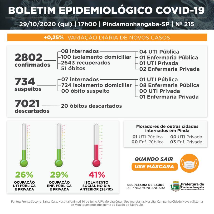 Vigilância Epidemiológica de Pinda divulga 7 novos casos de covid-19 e 19 pacientes recuperados