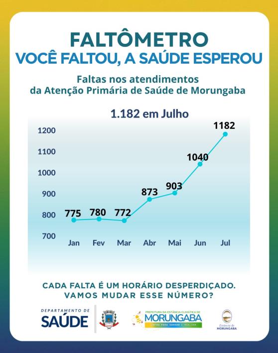 Faltômetro de Julho: recorde de 1182 faltas em consultas médicas