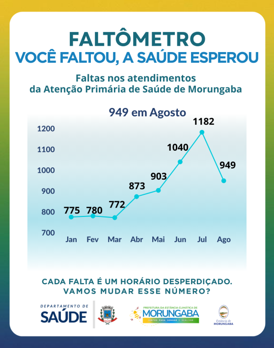 MORUNGABA REDUZ FALTAS EM CONSULTAS MÉDICAS EM AGOSTO, MAS AINDA HÁ O QUE MELHORAR 🔍📈