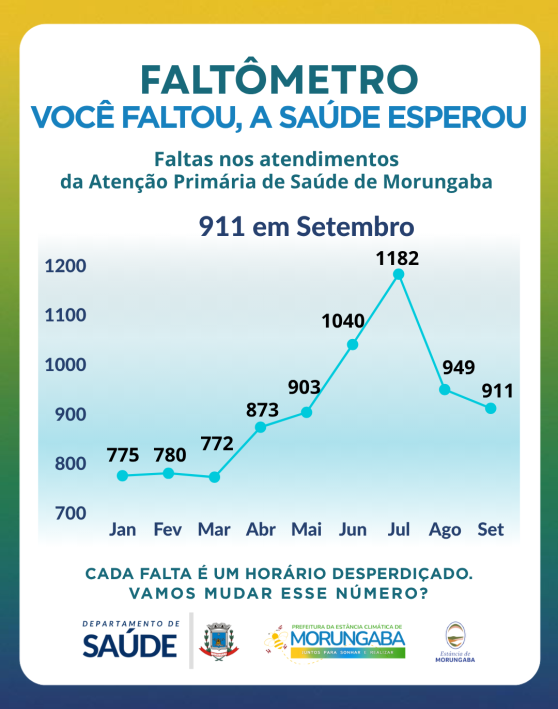 FALTÔMETRO DE SETEMBRO: 911 FALTAS EM CONSULTAS MÉDICAS!