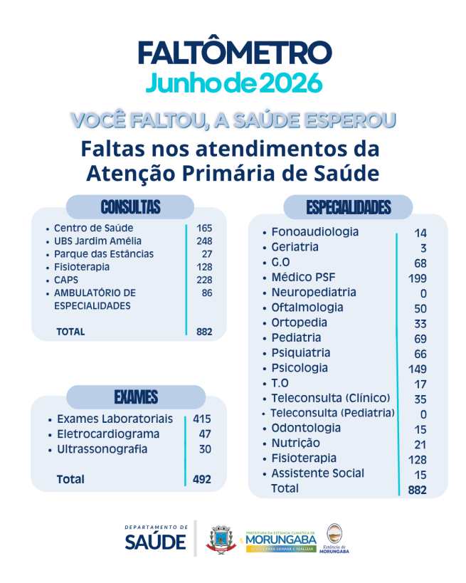 VOCÊ FALTOU, A SAÚDE ESPEROU!