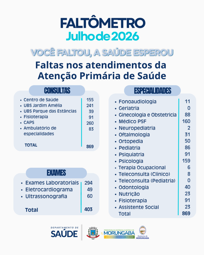 VOCÊ FALTOU, A SAÚDE ESPEROU!
