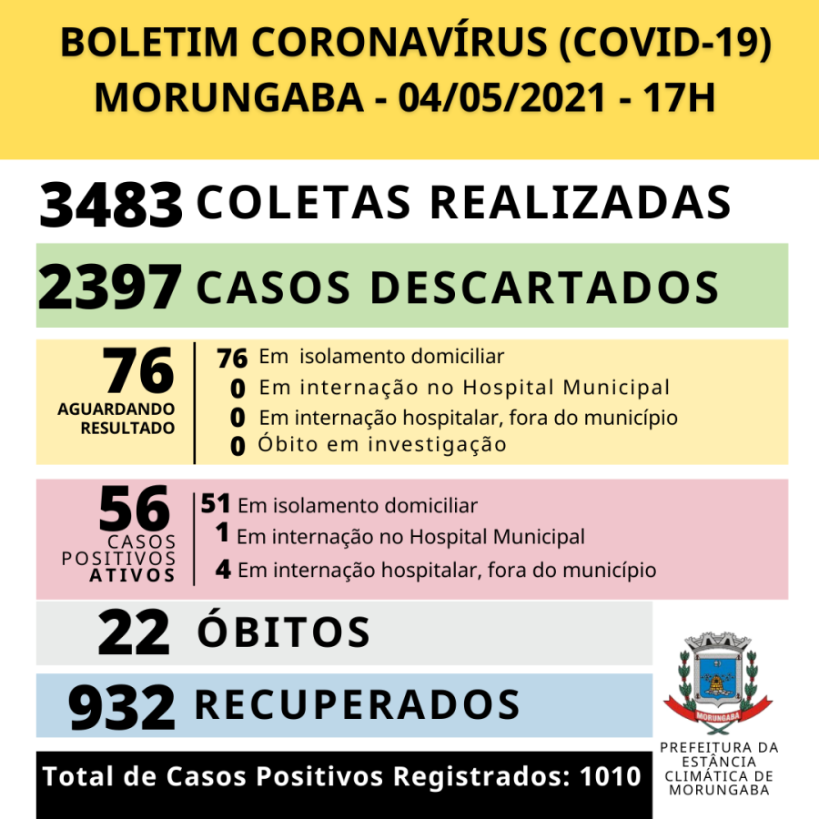 BOLETIM EPIDEMIOLÓGICO (04/05/2021 – TERÇA-FEIRA)