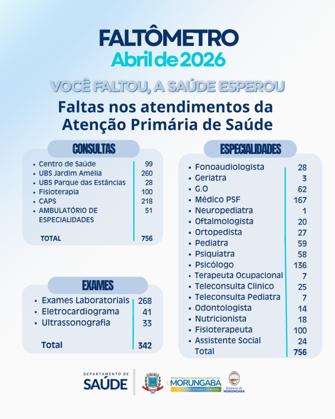 VOCÊ FALTOU, A SAÚDE ESPEROU!