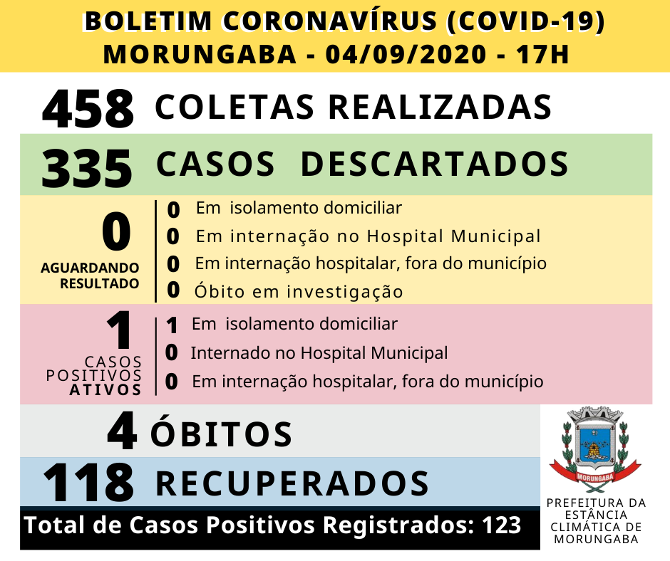 BOLETIM EPIDEMIOLÓGICO (04/09/2020 – SEXTA FEIRA)