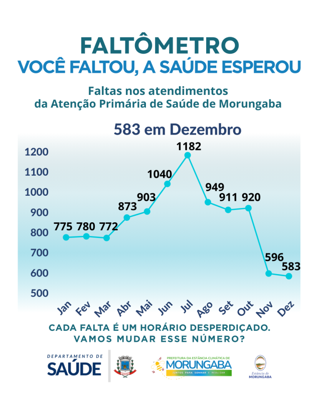 A REDUÇÃO É REAL, MAS AS FALTAS AINDA PREOCUPAM: SUA PRESENÇA É ESSENCIAL