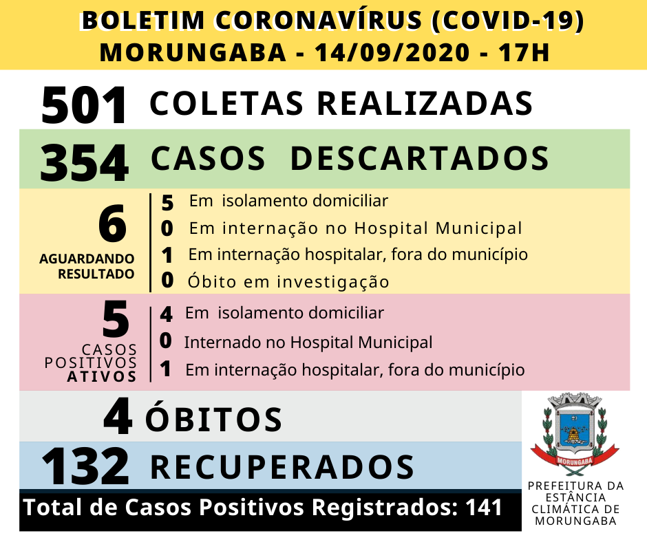 BOLETIM EPIDEMIOLÓGICO (14/09/2020 – SEGUNDA-FEIRA)