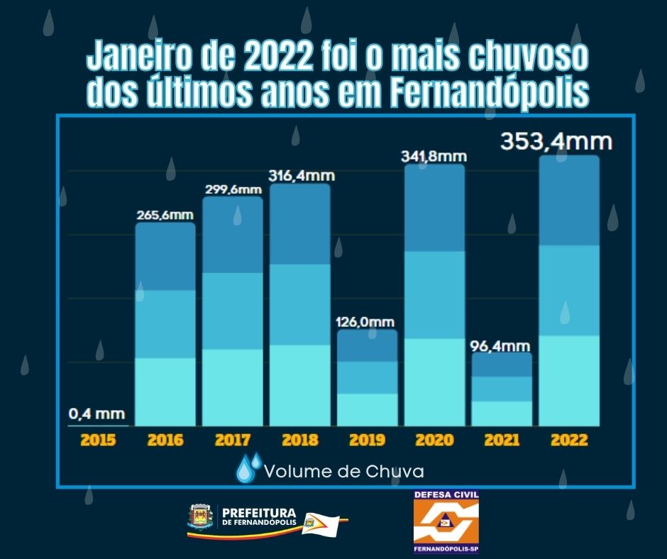 Janeiro de 2022 termina como o mais chuvoso dos últimos anos em Fernandópolis