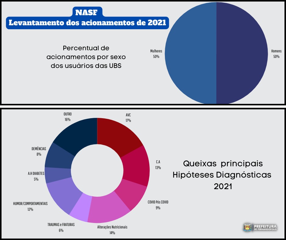 NASF faz levantamento dos acionamentos de 2021  