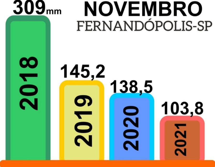 Fernandópolis registrou baixo índice de chuva em novembro