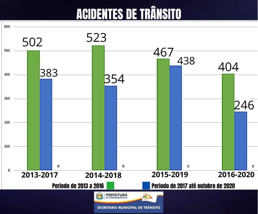 Trânsito: Fernandópolis registra redução de 43,83% dos acidentes em quatro anos