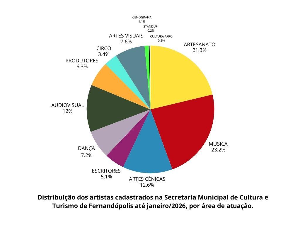 Cadastro Cultural reúne 354 artistas inscritos em Fernandópolis