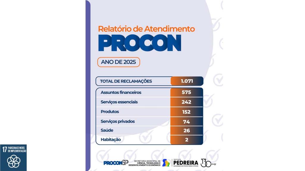 PROCON de Pedreira divulga relatório de atendimentos realizados no ano de 2025
