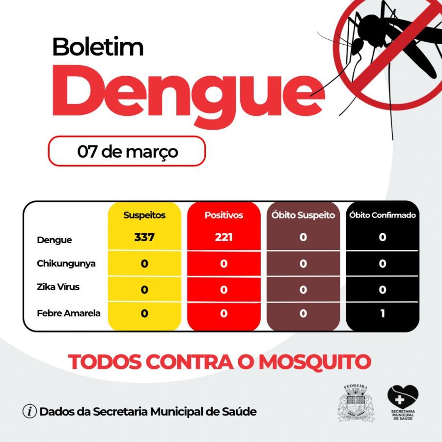 Boletim Dengue 07/03/2025