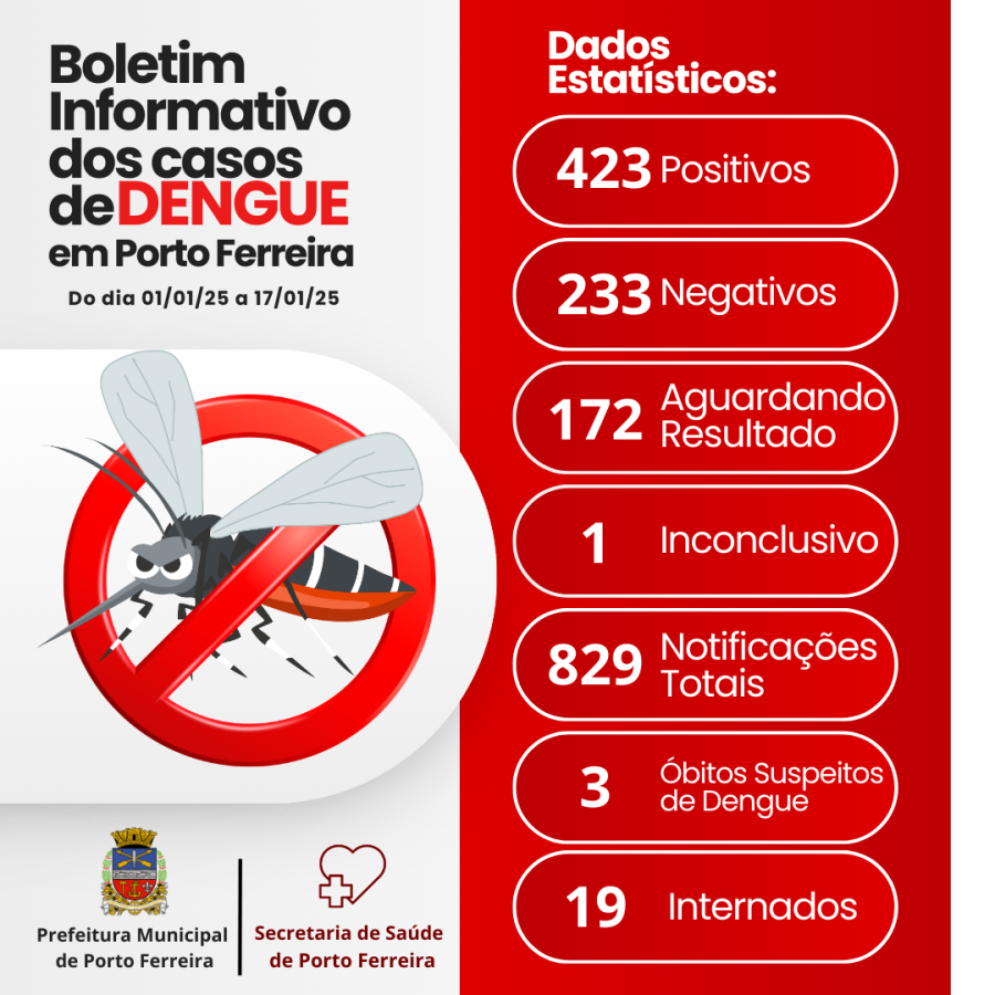 Porto Ferreira registra 423 casos de dengue confirmados, aponta boletim da Secretaria de Saúde