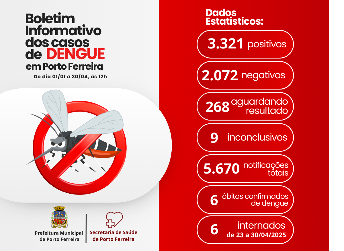 Porto Ferreira registrou 62 novos casos de dengue na última semana