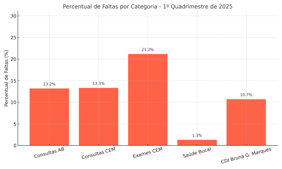 Absenteísmo cresce e impacta diretamente a fila de espera por atendimento na rede pública de Saúde