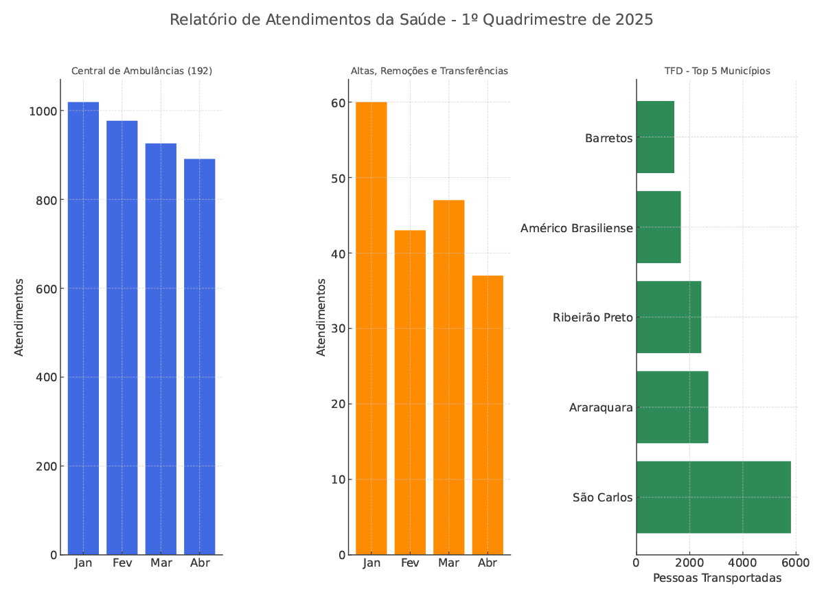 Secretaria de Saúde divulga balanço de atendimentos e transportes no 1º quadrimestre