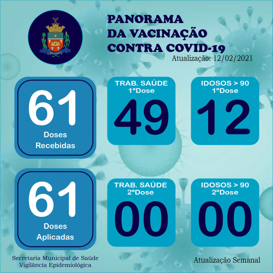 PANORAMA DA VACINAÇÃO CONTRA A COVID-19 EM QUADRA
