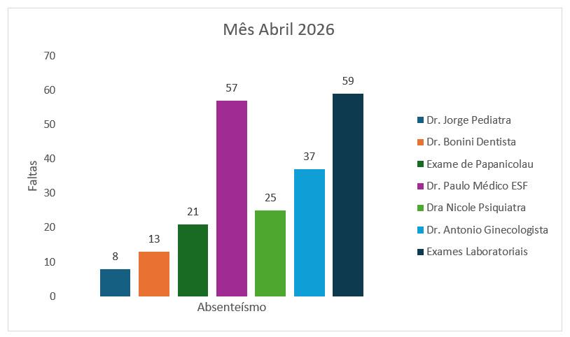 SECRETARIA DE SAÚDE DE QUADRA DIVULGA DADOS DE ABSENTEÍSMO REFERENTES AO MÊS DE ABRIL DE 2026