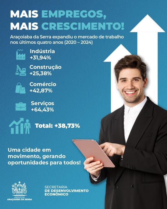 Mais empregos, mais crescimento